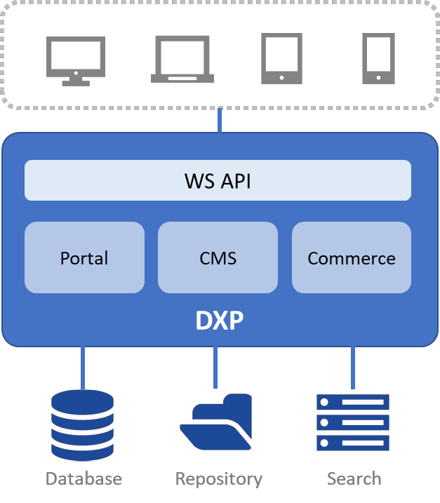 DXP整合架構-Headless CMS