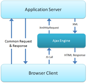 Ajax Architecture Diagram
