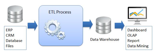 商業智慧 BI ETL Process 處理流程 - 線上分析(OLAP, Analysis)、儀表版(Dashboard)、報表(Reporting)、資料探勘(Data Mining)
