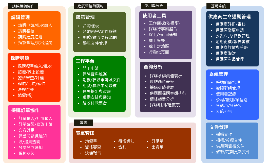 電子採購系統模組功能列表：請購管理、預算管理、供應商生命週期管理、採購管理、採購尋源、招標詢議價、訂單協作、履約驗收、合約管理、文件管理、採購報表分析