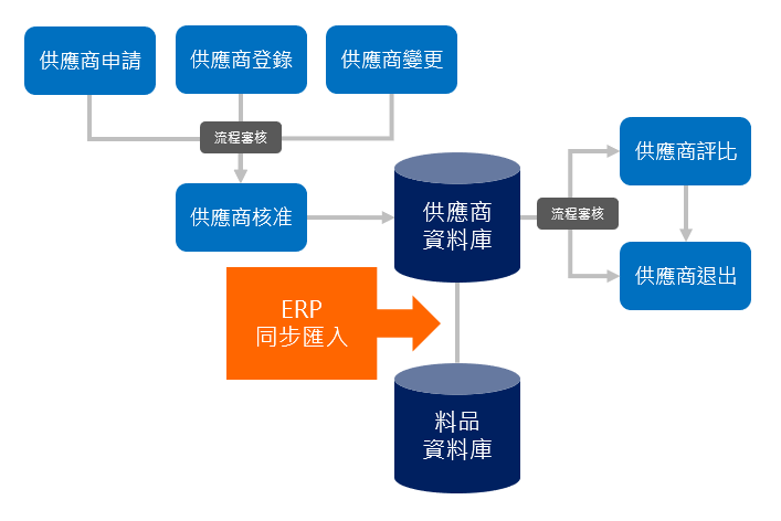 供應商生命週期管理