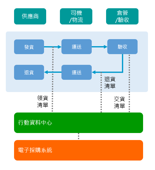 出貨驗收APP流程