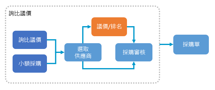 小額採購作業流程，縮短採購作業