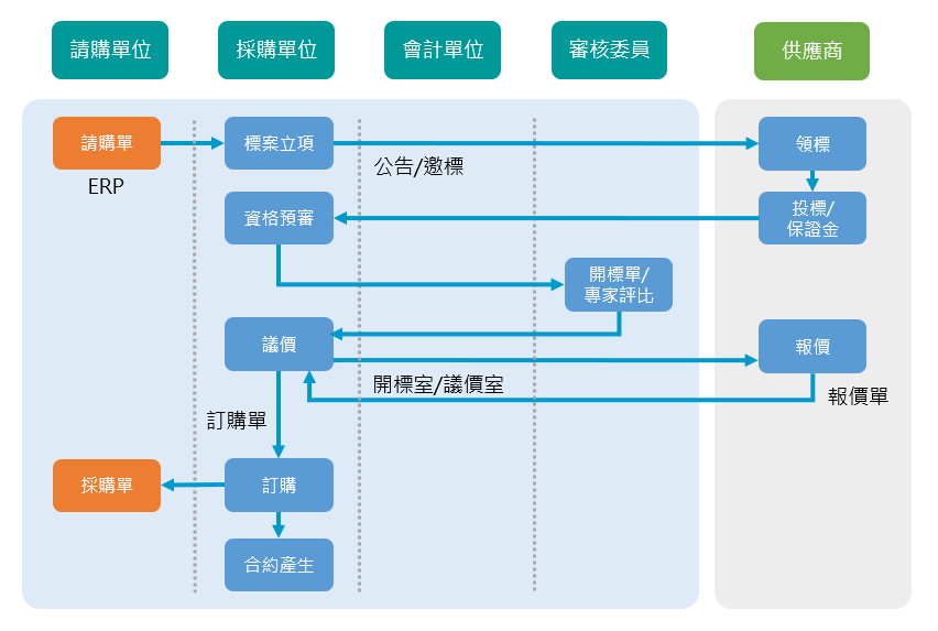 電子採購系統-公開招標流程圖，供應商可領標、報名、參與投標，經過資格標、評審、議價後，產生建議排名後再決定下訂單、產生合約