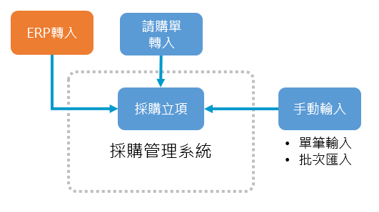 標案立項立案，採購流程-ERP轉入、請購單轉入