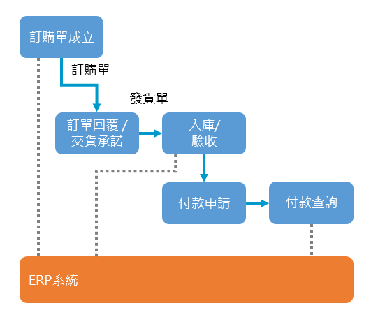 採購流程-訂單協作