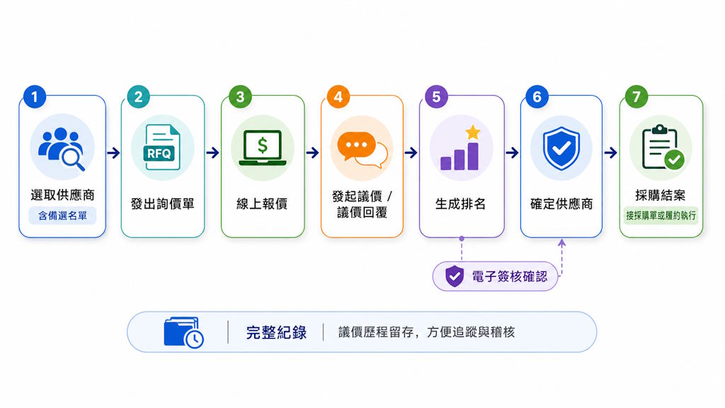 詢比議價作業流程圖，包含選取供應商、發出詢價單、線上報價、議價回覆、生成排名、確定供應商與採購結案