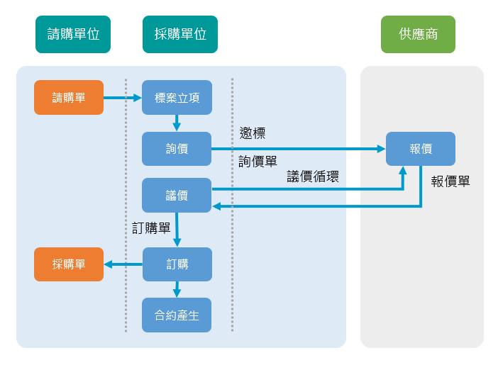 電子採購系統-詢比議價流程圖，採購人員主動邀請廠商報價，線上比價、議價，再配合供貨比例下訂單、產生合約