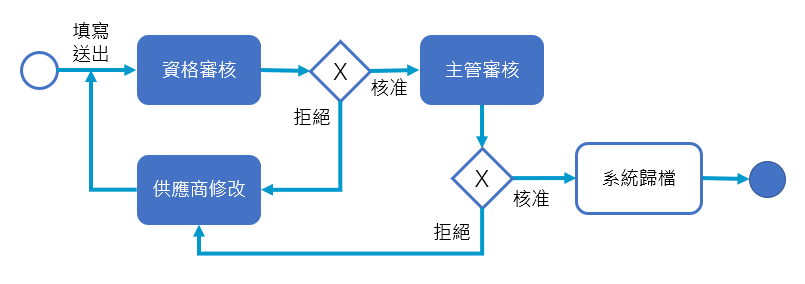 供應商註冊流程審核