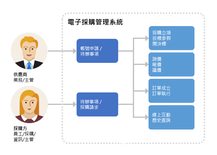 採購協作依帳號權限操作功能