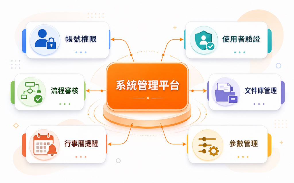 電子採購系統管理平台模組示意圖，包含帳號權限、使用者驗證、流程審核、文件庫管理、行事曆提醒與參數管理