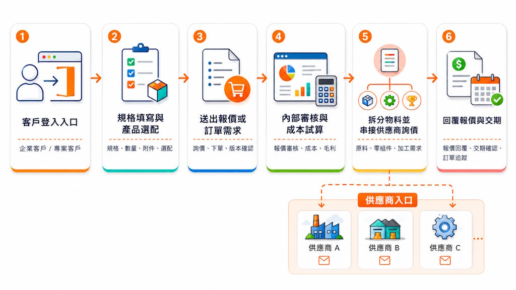Customer Order Portal 客戶訂單入口平台，客製規格下單、產品選配、報價需求與供應商入口詢價協作流程