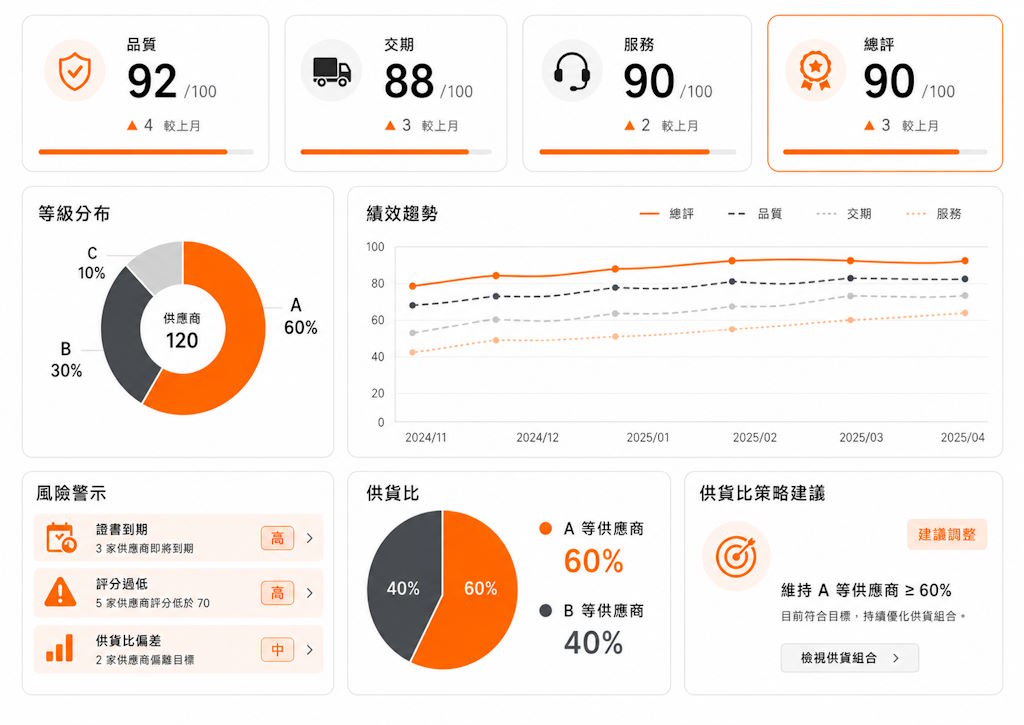 供應商績效統計與供貨比管理儀表板