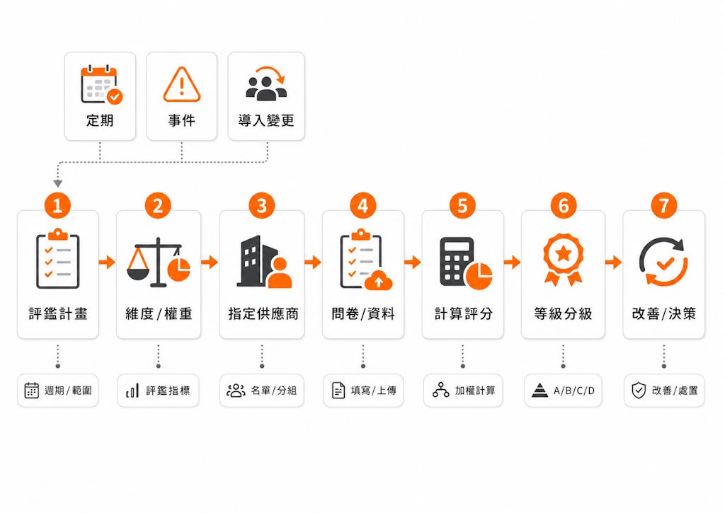 供應商評鑑流程圖