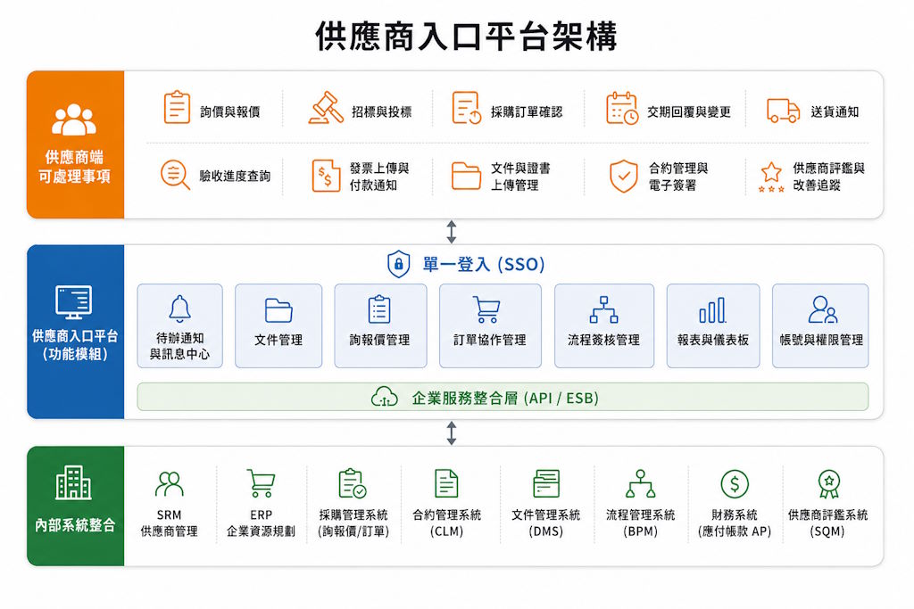 Supplier Portal 供應商入口平台架構示意圖，整合詢價報價、招標投標、採購訂單、文件管理、流程簽核、ERP、SRM 與供應商評鑑系統
