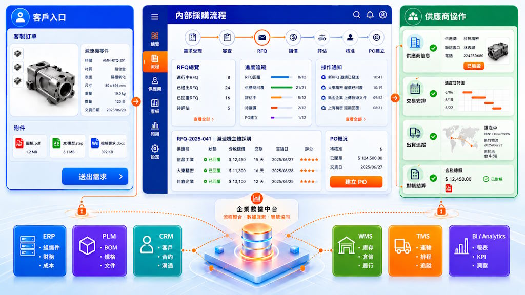 SCM供應鏈協作解決方案：從客戶客製訂單到採購流程、供應商協作與企業數據中台整合的可追蹤供應鏈管理流程示意圖