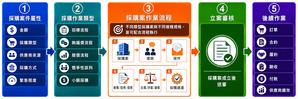 電子採購平台採購案屬性、採購作業類型、採購案作業流程、立案審核與後續作業示意圖