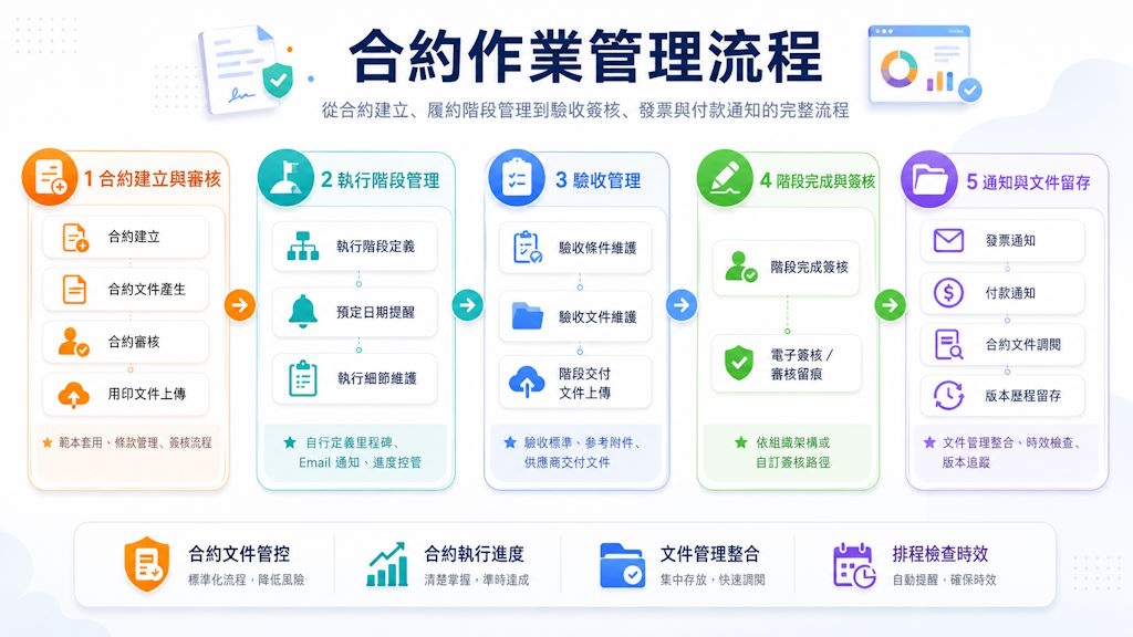 合約作業管理流程圖，呈現合約建立與審核、執行階段管理、驗收管理、階段完成與簽核、發票付款通知與文件版本留存