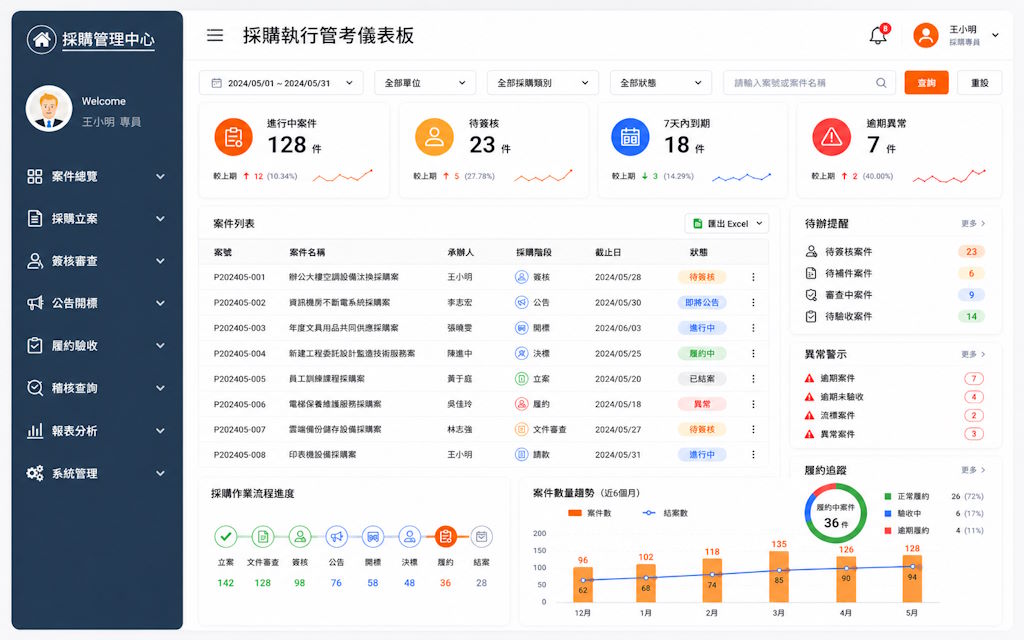 採購管理系統畫面示意，呈現採購執行管考、採購案件進度、待簽核、異常提醒與履約追蹤