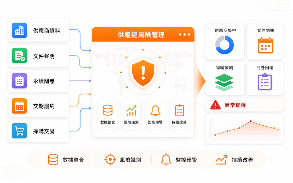 供應鏈風險管理系統示意圖，整合供應商資料、文件聲明、永續問卷、交期履約與採購交易資料，呈現供應商集中度、文件到期、物料依賴與異常提醒