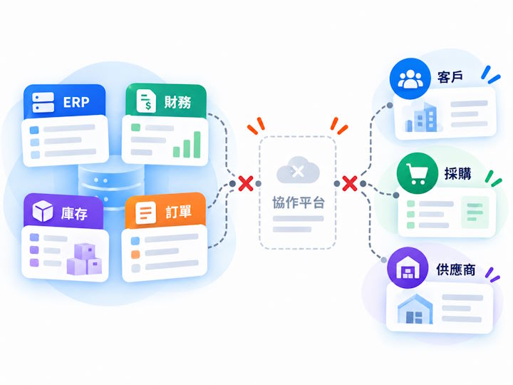 後端系統有單據外部協作缺平台插圖