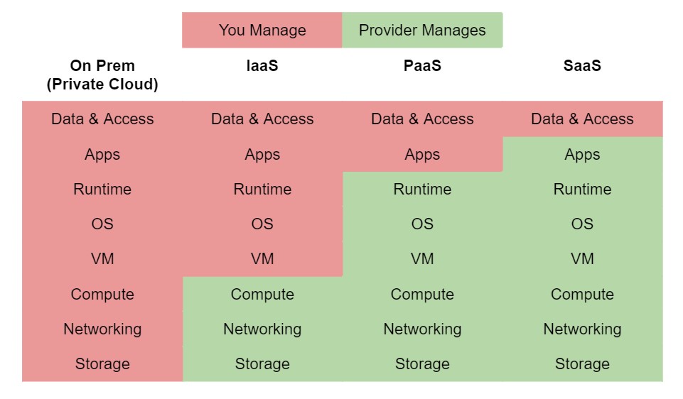 SaaS, PaaS, IaaS 之間的區別