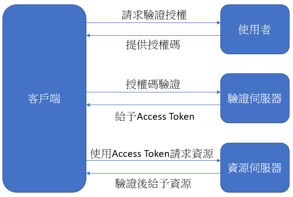 OAuth 2.0驗證程序