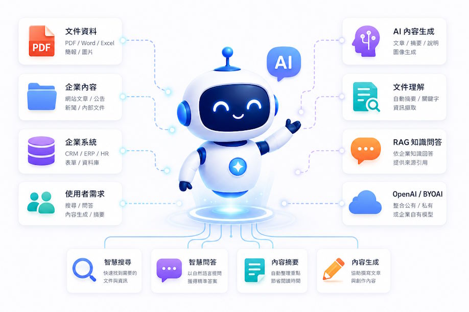 AI 與企業內容應用，包含文件理解、內容生成、RAG 知識問答與智慧搜尋