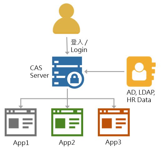 CAS SSO單一入口整合