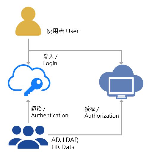 SSO 單一簽入整合架構：使用者登入、認證、授權