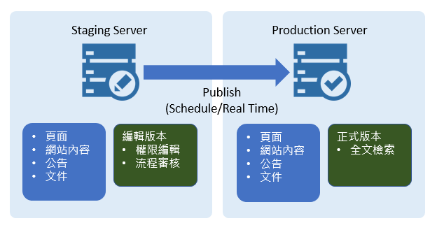 內容管理系統CMS-內容階段發布,Staging發布