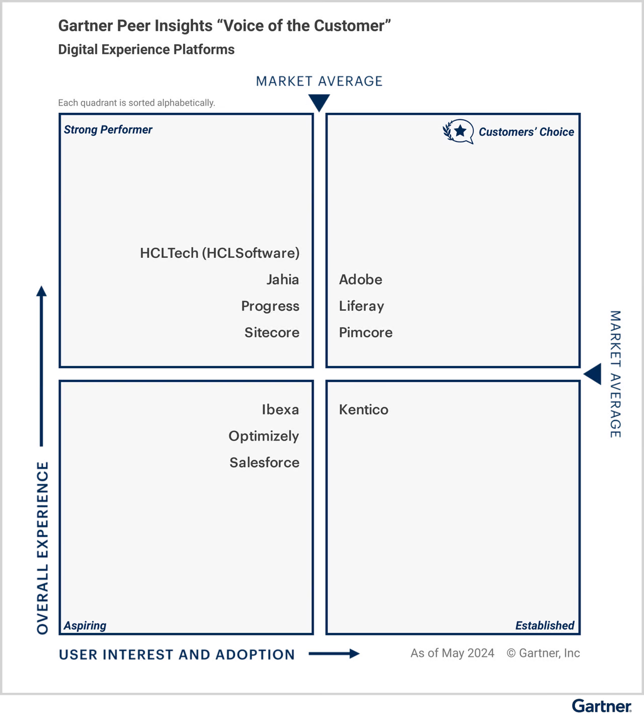Gartner Peer Insights Voice of the Customer Digital Experience Platforms