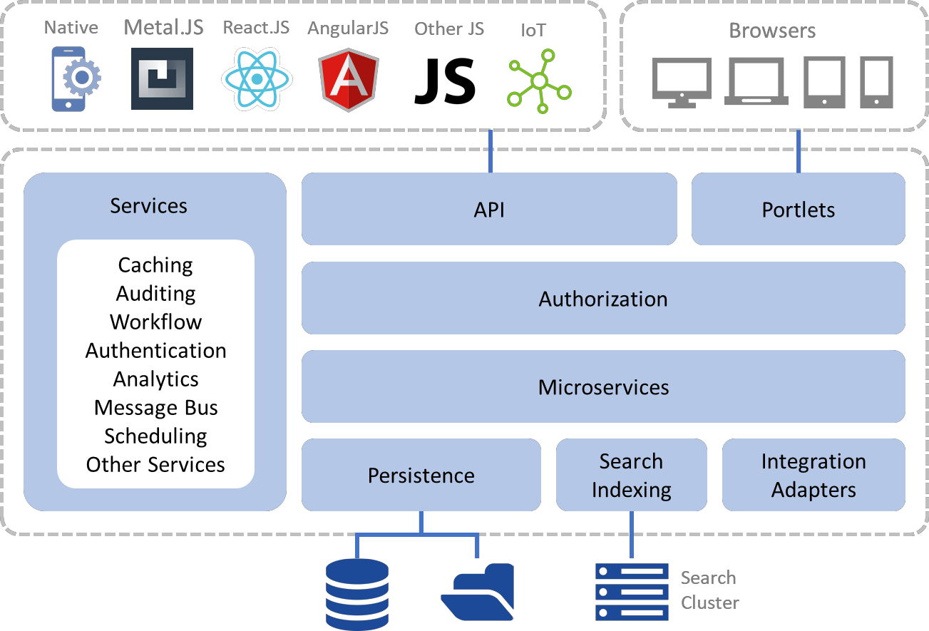 Liferay DXP Architecture系統架構