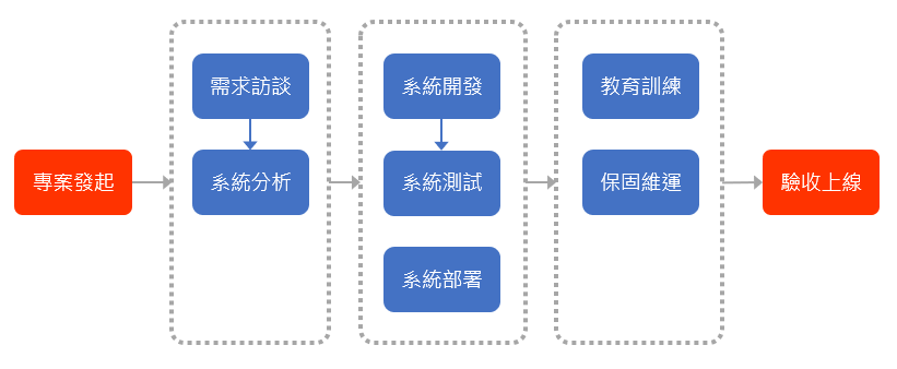 專案客製流程