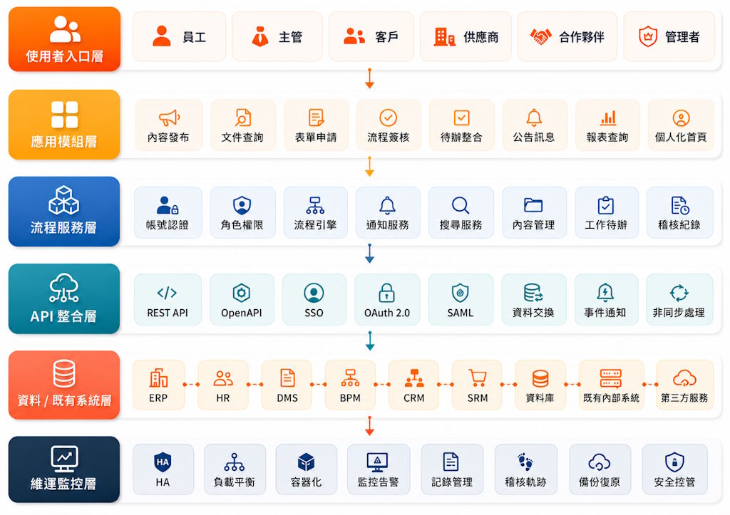 企業整合入口 Portal 平台架構圖