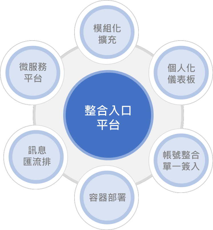 整合入口平台Integration Portal