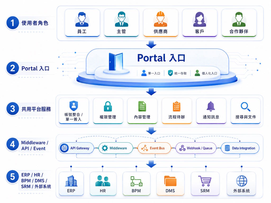 整合入口平台架構圖：使用者角色、Portal 入口、共用平台服務、Middleware API Event 與企業系統整合