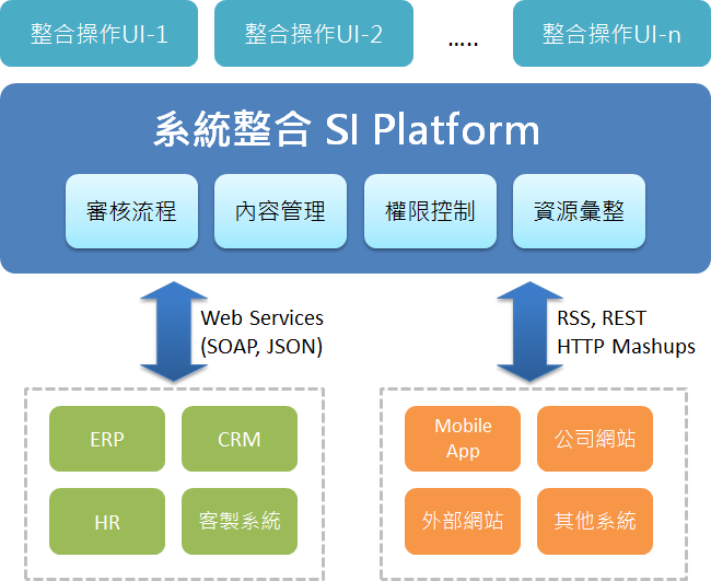 使用者介面整合應用