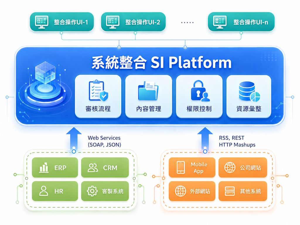 系統整合平台架構示意圖