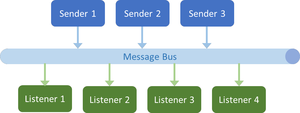 整合入口平台-訊息匯流排 Message Bus Systeem