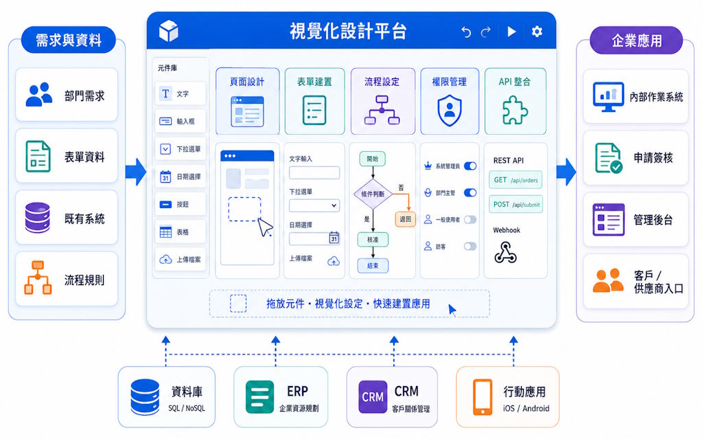 低程式碼平台視覺化設計與企業整合架構，呈現需求資料、頁面設計、表單建置、流程設定、權限管理、API 整合與企業應用