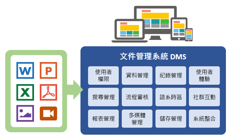 文件管理系統DMS主架構