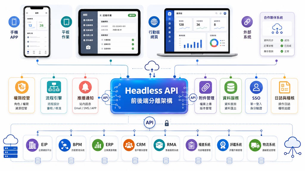 Headless API 與前後端分離架構示意圖
