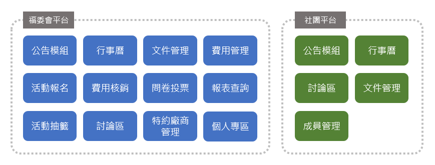 福委會管理系統功能架構