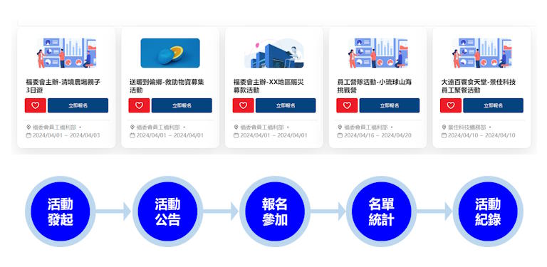 福委會活動辦理流程