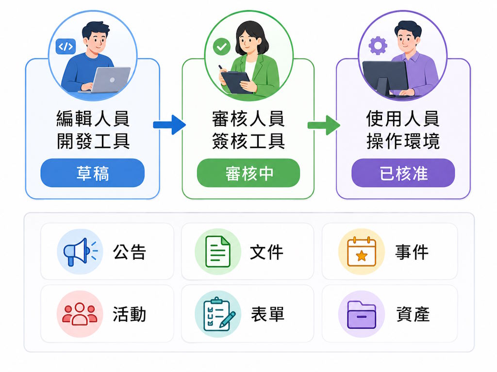 電子簽核適用公告、文件、表單各資產