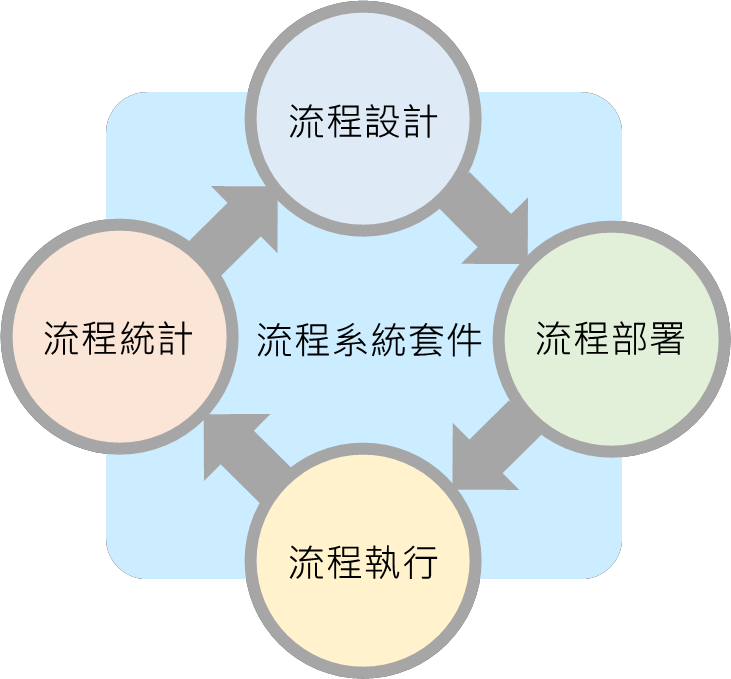 企業流程管理BPM-系統生命週期