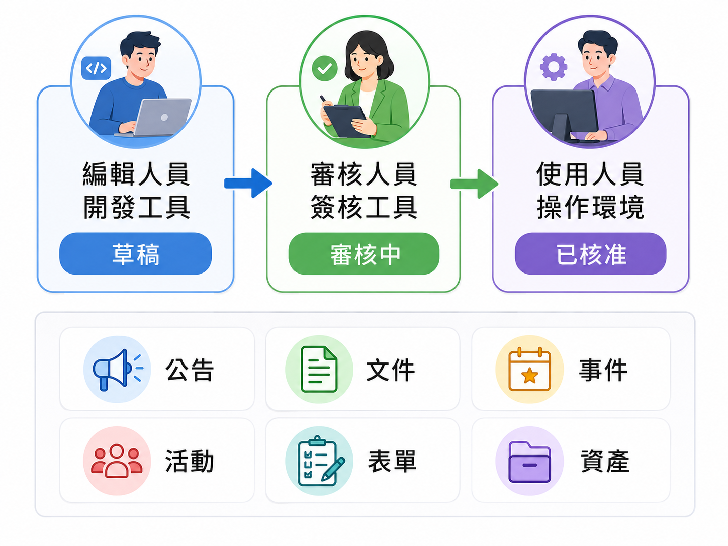 電子簽核適用公告、文件、表單各資產