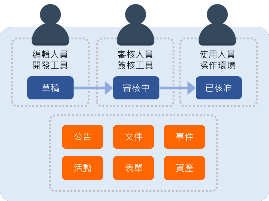 電子簽核適用公告、文件、表單各資產