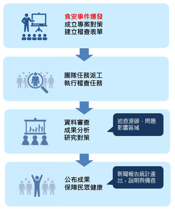 衛生行動專案稽查執行階段